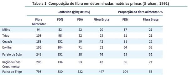 Avanços na fibra alimentar para animais monogástricos: em que ponto estamos? - Image 1