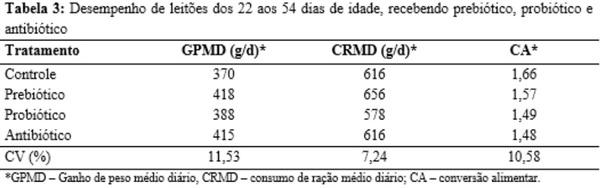 Aditivos antibiótico, probiótico e prebiótico em rações para leitões desmamados precocemente - Image 3