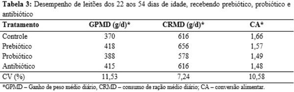 Aditivos antibiótico, probiótico e prebiótico em rações para leitões desmamados precocemente - Image 3