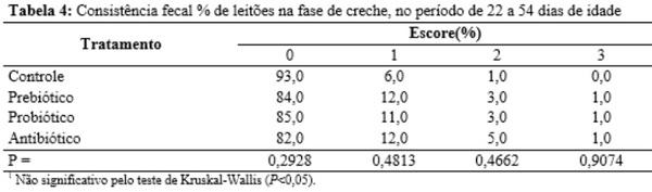 Aditivos antibiótico, probiótico e prebiótico em rações para leitões desmamados precocemente - Image 4