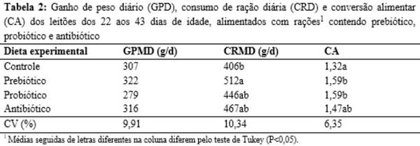 Aditivos antibiótico, probiótico e prebiótico em rações para leitões desmamados precocemente - Image 2