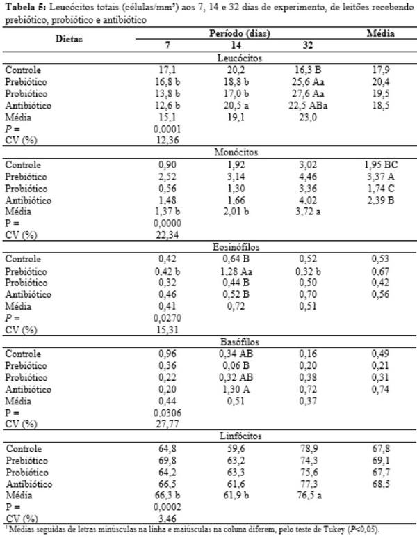 Aditivos antibiótico, probiótico e prebiótico em rações para leitões desmamados precocemente - Image 5