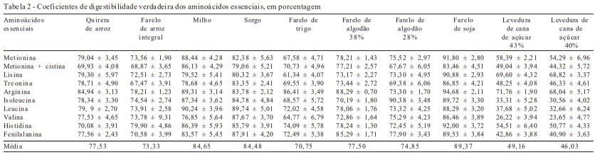 Valores de aminoácidos digestíveis de alimentos para aves - Image 3