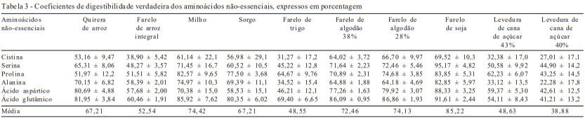 Valores de aminoácidos digestíveis de alimentos para aves - Image 5