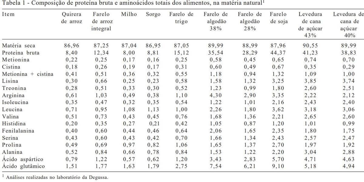 Valores de aminoácidos digestíveis de alimentos para aves - Image 1