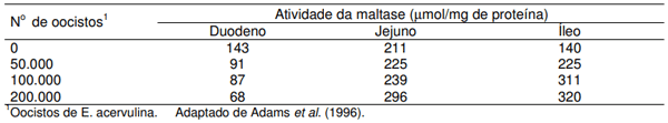 Tabela 3. Efeito da infecção com E. acervulina sobre a atividade da maltase na membrana da mucosa intestinal de frangos.