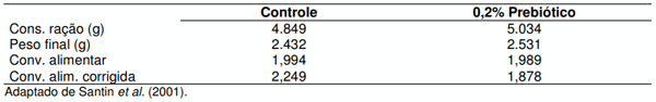 Tabela 7. Consumo de ração (g), peso final (g), conversão alimentar (g/g) e conversão alimentar corrigida (g/2.500g) aos 45 dias.