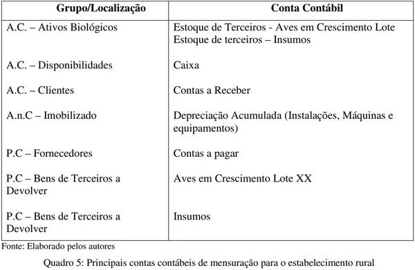 Análise da mensuração contábil dos custos da atividade avícola no sistema  de parceria