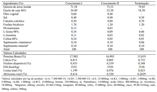 Tabela 1. Composição percentual e centesimal das rações basais crescimento I, crescimento II e terminação fornecidas durante o período experimental.