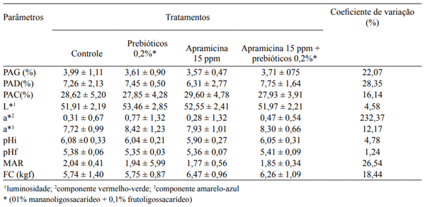 Tabela 4.Efeito dos tratamentos experimentais sobre os parâmetros: porcentagem de perda de água por gotejamento (PAG), perda de água no descongelamento (PAD), perda de água na cocção (PAC), valores de cor (L*, a* e b*), pH inicial (pHi), pH nal (pHf), mamoreio (MAR) e força de cisalhamento (FC) nas amostras do músculo Longissimus dorsi.