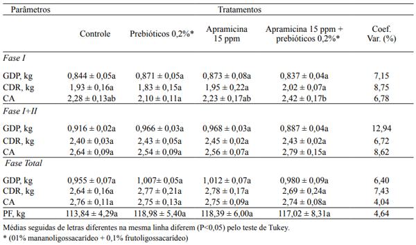 Tabela 2. Efeito dos tratamentos experimentais sobre o ganho diário de peso (GDP), consumo diário de ração (CDR), conversão alimentar (CA) e peso nal (PF) em suínos nas fases crescimento I (Fase I), crescimento I + crescimento II (Fase I+II) e período experimental total, crescimento I + crescimento II + terminação (Fase Total).