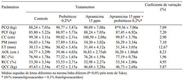 Tabela 3. Efeito dos tratamentos experimentais sobre os parâmetros: peso de carcaça quente (PCQ), peso da carcaça fria (PCF), comprimento de carcaça (CC), profundidade do músculo Longissimus dorsi (PM), espessura de toucinho (ET), rendimento de carcaça (RC), rendimento de carne na carcaça (RCC), quantidade de carne na carcaça (QCC) e área de olho de lombo (AOL).