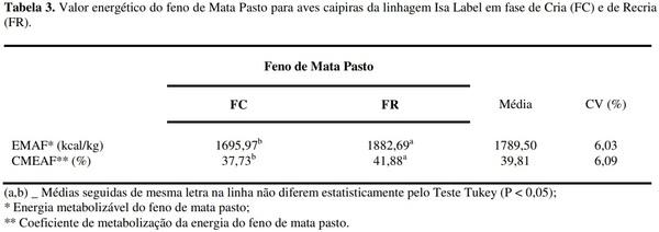 Avaliação nutricional do feno de mata pasto com aves caipiras - Image 3