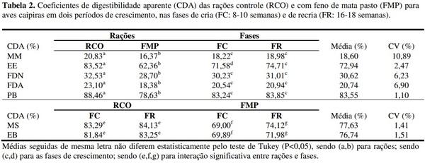 Avaliação nutricional do feno de mata pasto com aves caipiras - Image 2