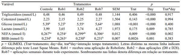 Tabela 2. Análise estatística da concentração sanguínea de variáveis bioquímicas relacionadas com o metabolismo energético em bovinos Nelores confinados submetidos a diferentes tratamentos