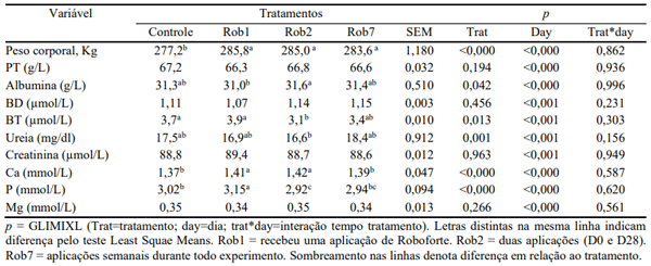 Tabela 1. Peso corporal e concentração sérica de variáveis bioquímicas de bovinos Nelore confinados submetidos a diferentes tratamentos