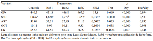 Tabela 3. Análise estatística da atividade de enzimas sanguíneas de bovinos Nelore confinados submetidos a diferentes tratamentos