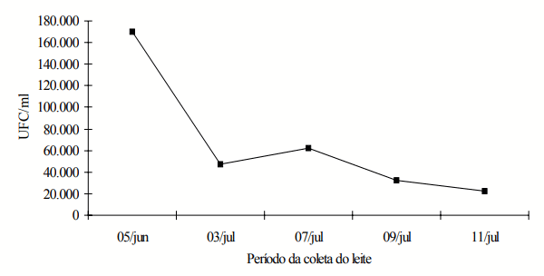 FIGURA 3 – Contagem total de bactérias psicrotróficas do leite obtido na propriedade C, com ordenha mecanizada.