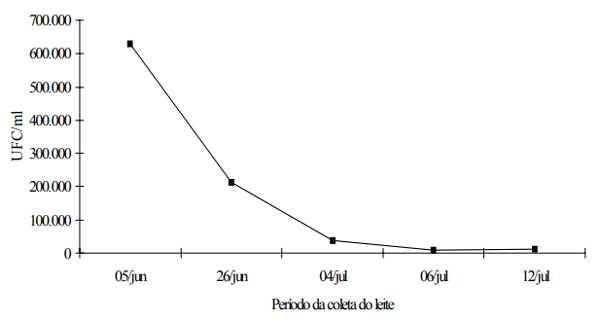 FIGURA 2 – Contagem total de bactérias psicrotróficas do leite obtido na propriedade B, com ordenha mecanizada. Ciênc. agrotec., Lavras, v. 29, n. 1, p. 216-222, jan./fev. 2005