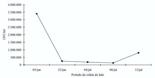 FIGURA 1 – Contagem total de bactérias psicrotróficas do leite obtido na propriedade A, com ordenha mecanizada.