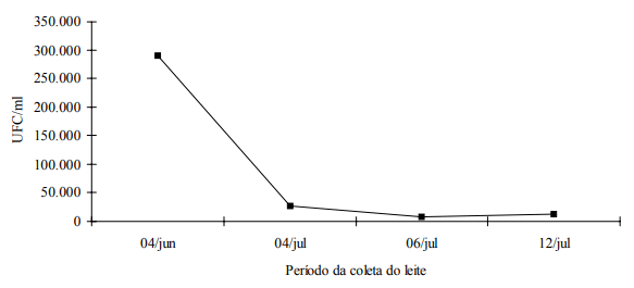 FIGURA 4 – Contagem total de bactérias psicrotróficas do leite obtido na propriedade D, em ordenha manual com bezerro ao pé.