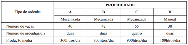 QUADRO 1 – Características principais das quatro propriedades rurais produtoras de leite avaliadas.