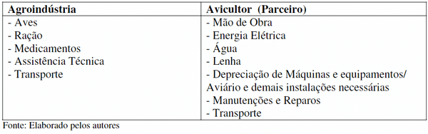 Quadro 6: Obrigações no sistema de parceria avícola