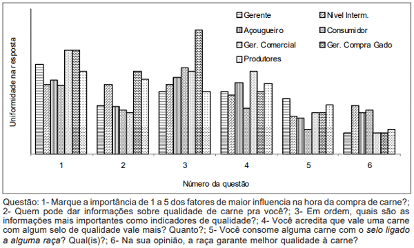 Figura 7. Percepção de qualidade entre os diferentes agentes da cadeia de produção.