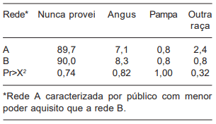 Tabela VI. Consumo de carne com o selo ligado a alguma raça bovina (% dos consu-midores). 
