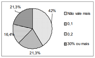 Figura 4. Quanto a mais vale uma carne com algum selo de qualidade?. 