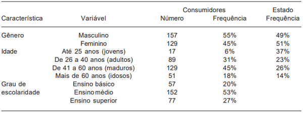 Tabela I. Caracterização da amostra de consumidores conforme o gênero, idade e grau de escolaridade.(Characteristics of consumers samples by gender, age and educational level).