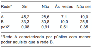 Tabela VII. Percepção do consumidor (%) quanto a raça ser garantia de qualidade da carne nas redes pesquisadas. 