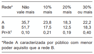 Tabela V. Quanto a mais vale uma carne com algum selo de qualidade (% dos consumido-res). 