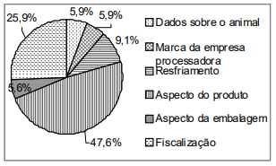 Figura 3. Fonte de informação mais impor-tante como indicador de qualidade da carne independente da rede de supermercado pesquisada.