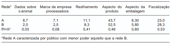 Tabela IV. Fonte de informação mais importante como indicador de qualidade da carne nas redes de supermercado pesquisadas 