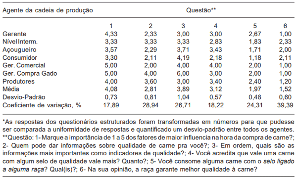 Tabela VIII. Uniformidade das respostas nas diferentes questões*.