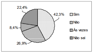 Figura 6. Percepção do consumidor quanto a raça ser garantia de qualidade da carne.