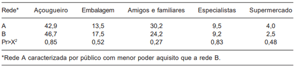 Tabela III. Formas de obtenção de informação pelo consumidor (%) nas redes pesquisadas. (Sources of obtaining information for the consumer (%) on networks surveyed.