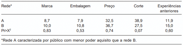 Tabela II. Fatores que influenciam na decisão de compra pelo consumidor (%) nas redes pesquisadas. (Factors influence in the purchase decision by consumers (%) in networks surveyed).