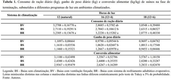 Desempenho zootécnico de suínos em terminação submetidos a diferentes programas de iluminação em ambientes climatizados - Image 1