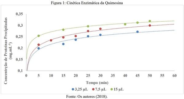 Estudo cinético das enzimas hidrolases quimosina e lactase em leite bovino - Image 1