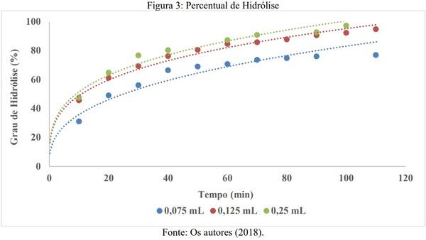 Estudo cinético das enzimas hidrolases quimosina e lactase em leite bovino - Image 3