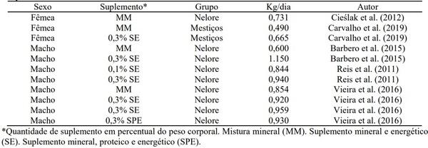 Suplementação para bovinos de corte na estação chuvosa - Image 3