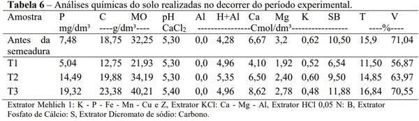 Produtividade de milho para silagem com utilização do Compost Barn - Image 6