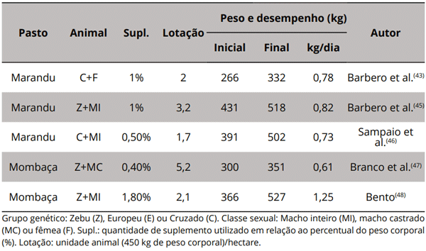 Tabela 8. Desempenho de bovinos de corte terminados em pastagens com suplementação.