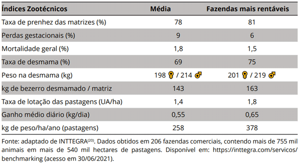 Tabela 1. Índices Zootécnicos da pecuária de corte, observados nas fazendas comerciais comparativamente mais rentáveis.