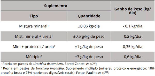 Potencial de produção de bovinos de corte em pastagens tropicais: revisão  de literatura