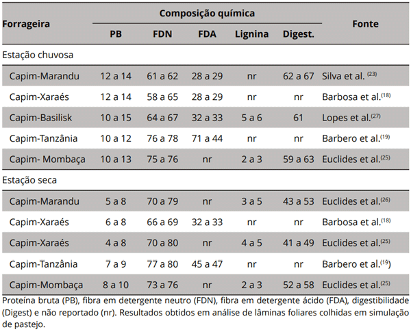 Tabela 2. Compilação de valores reportados na literatura sobre a composição química de algumas forrageiras tropicais.