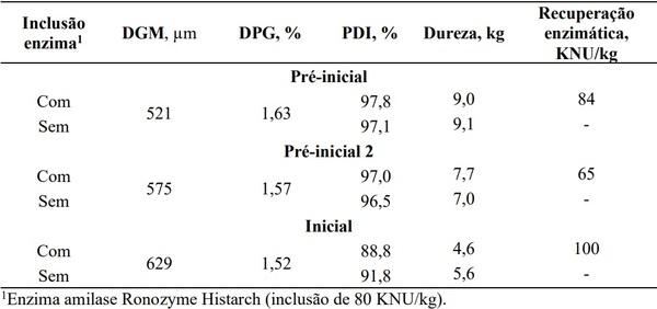 Uso de amilaseexógena na dieta peletizada de leitões no período de creche - Image 1