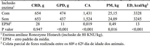 Uso de amilaseexógena na dieta peletizada de leitões no período de creche - Image 2